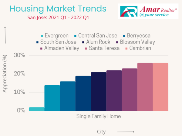 San Jose - SFH - % Market report