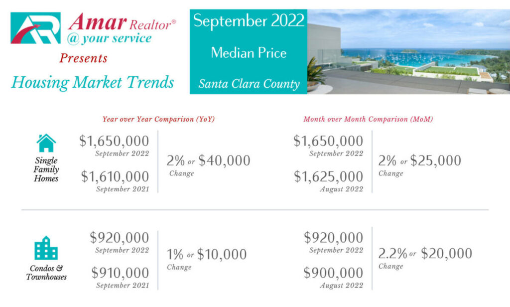 Santa Clara County Housing Market Trends - September 2022