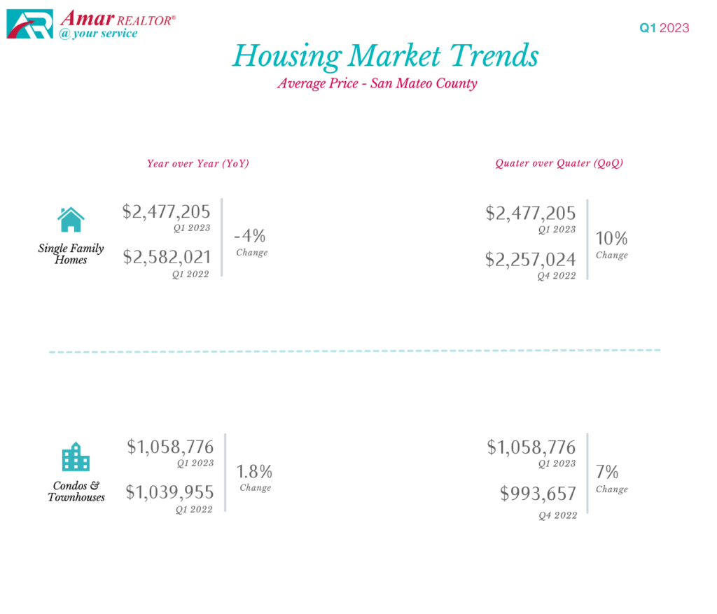 San Mateo County Housing Market Trends - Q1 2023