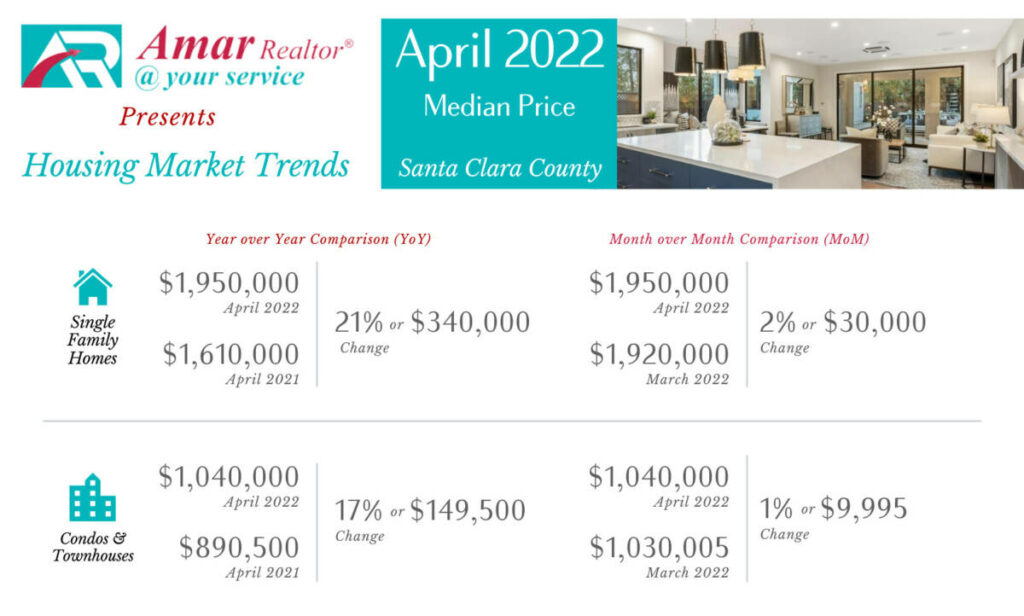 Santa Clara County Housing Market Trends - April 2022