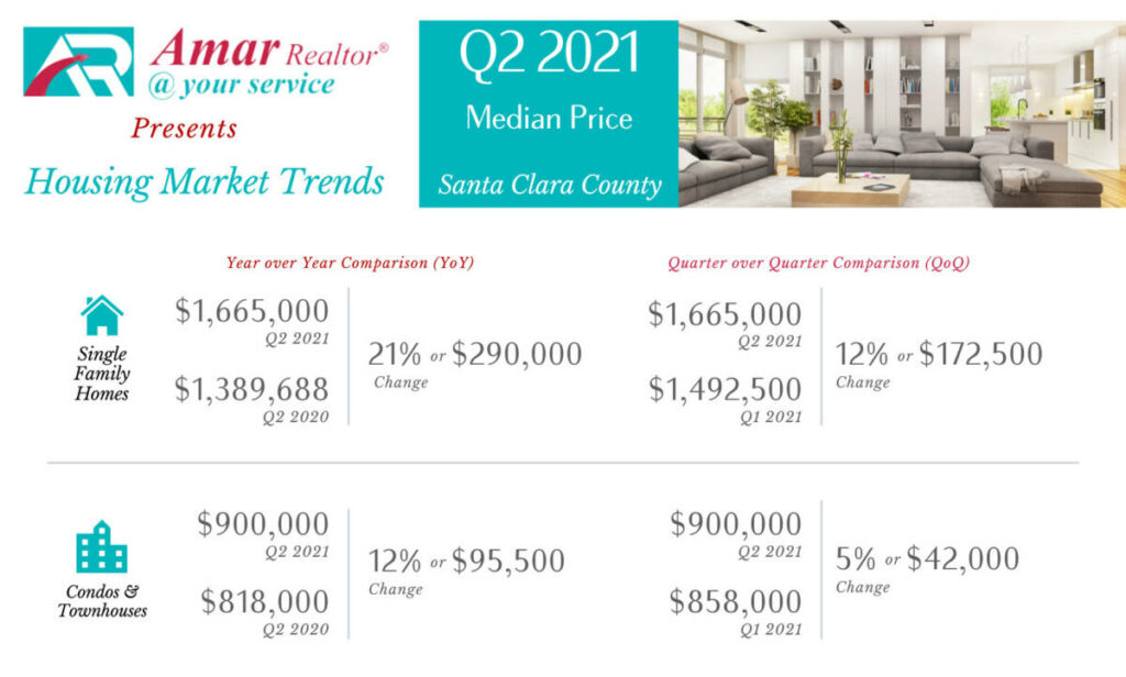 Santa Clara County Housing Market Trends - Q2 2021
