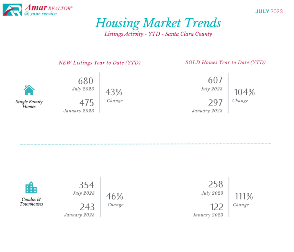 Santa Clara County Housing Market Trends - July 2023