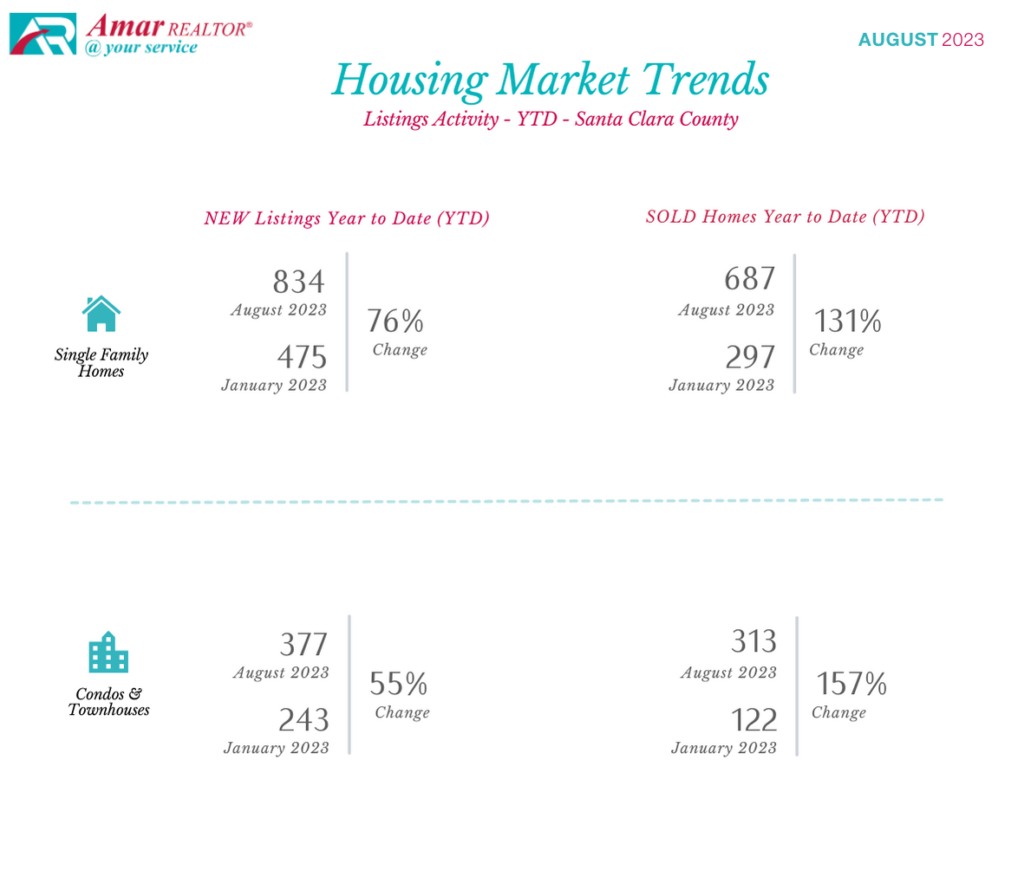 Santa Clara County Housing Market Trends - August 2023