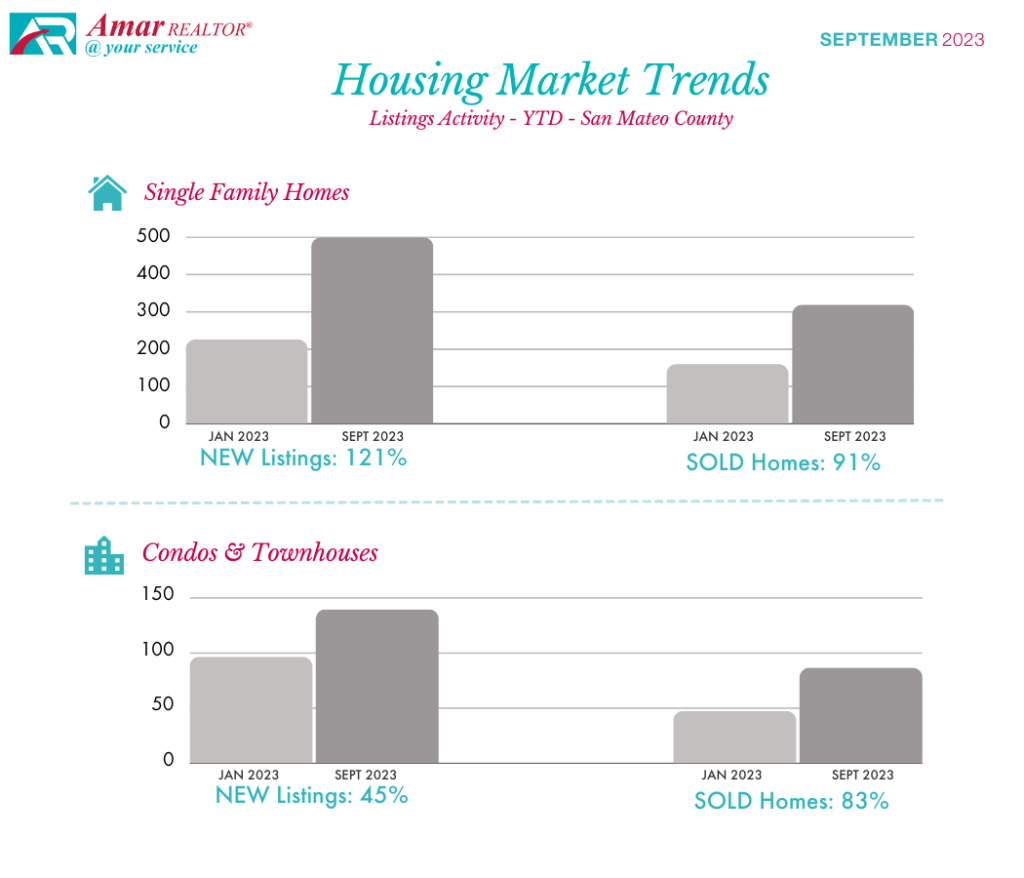 San Mateo County Housing Market Trends - September 2023 