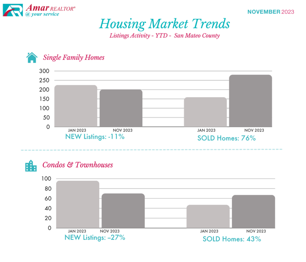 San Mateo County Housing Market Trends - November 2023