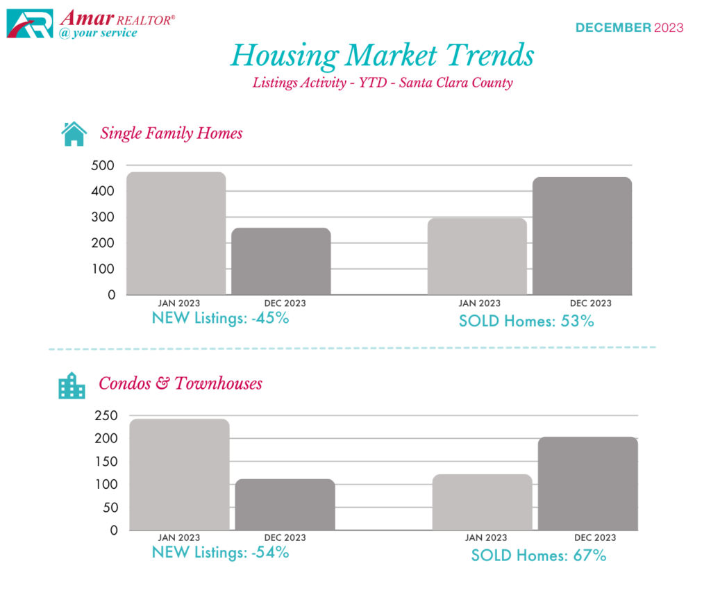 Santa Clara County Housing Market Trends - December 2023 