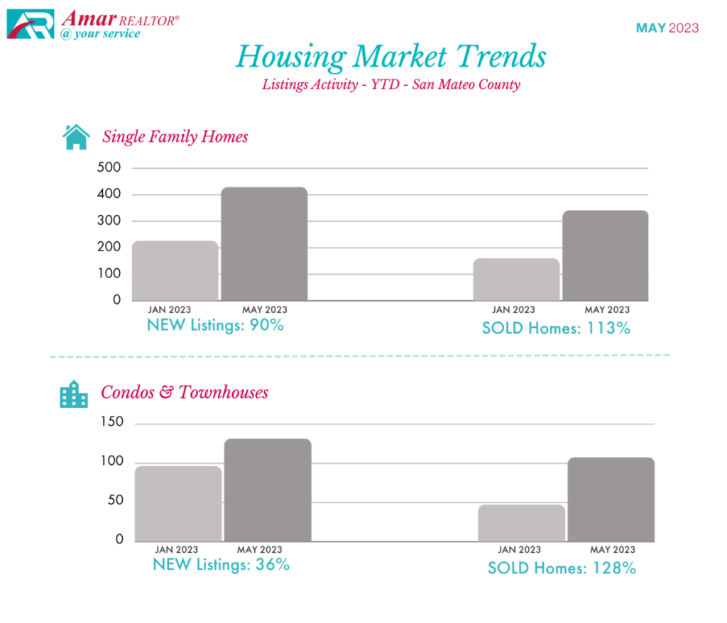 San Mateo County Housing Market Trends - May 2023