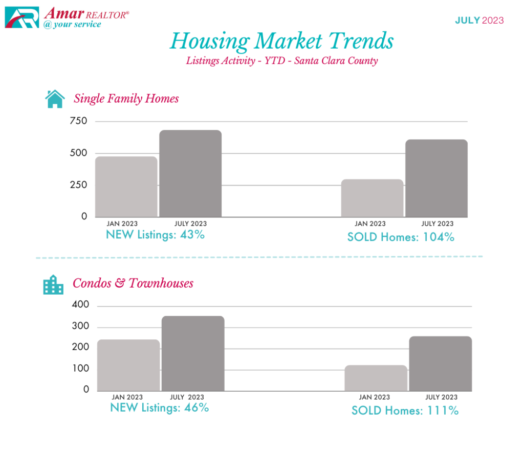 Santa Clara County Housing Market Trends - July 2023