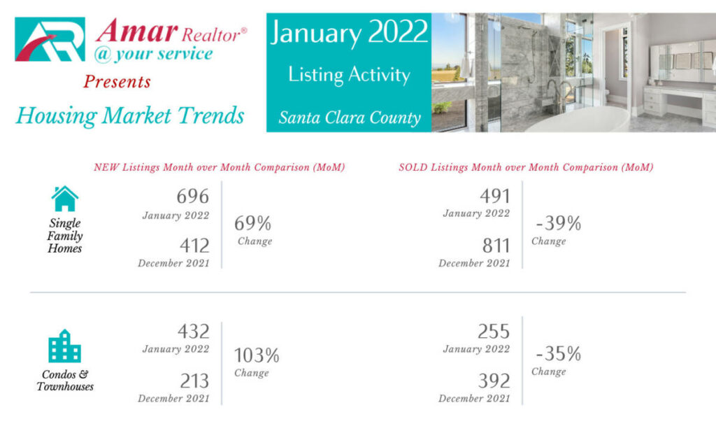 Santa Clara County Housing Market Trends - January 2022