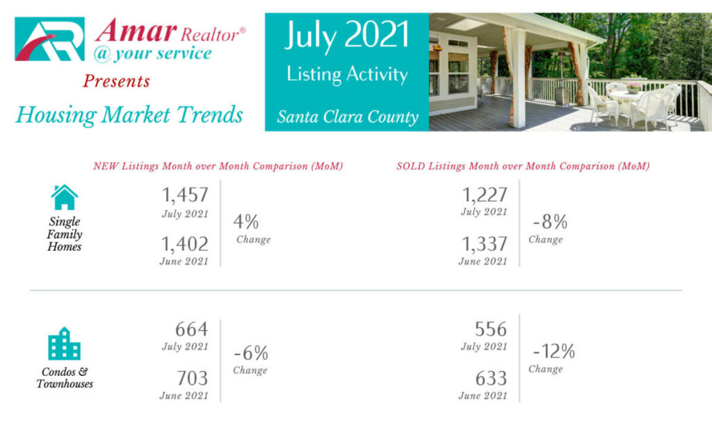 Santa Clara County Housing Market Trends - July 2021