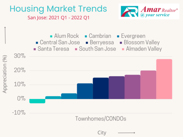 San Jose - TH - % Market report