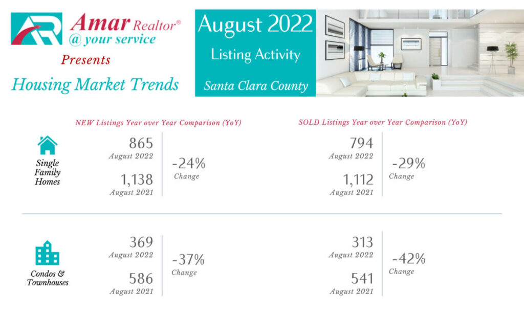 Bay Area Housing Market Trends - August 2022