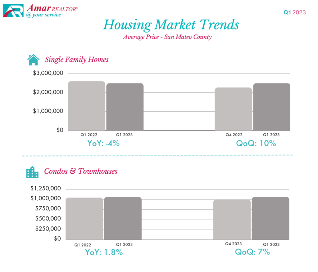 San Mateo County Housing Market Trends - Q1 2023