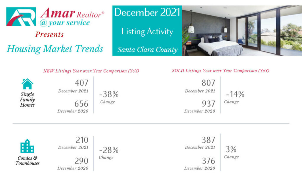 Santa Clara County Housing Market Trends - December 2021