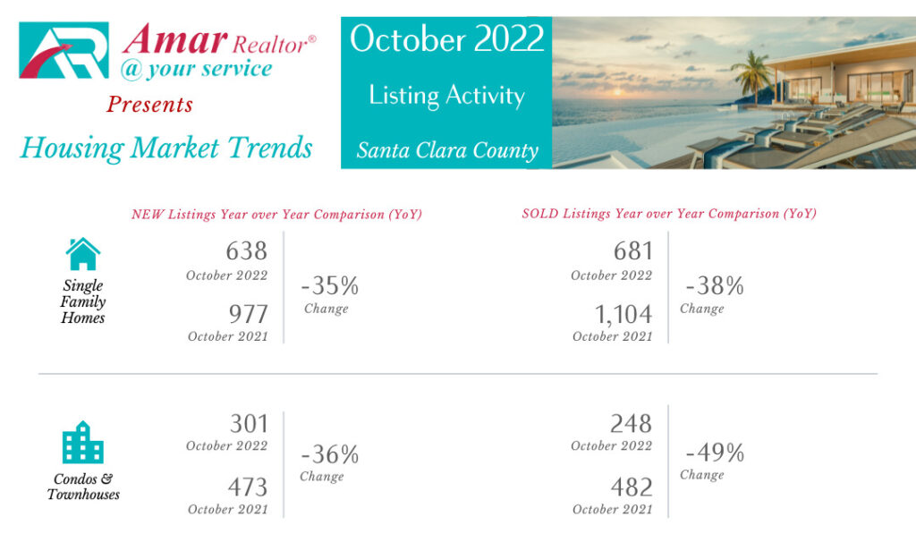 Santa Clara County Housing Market Trends - October 2022