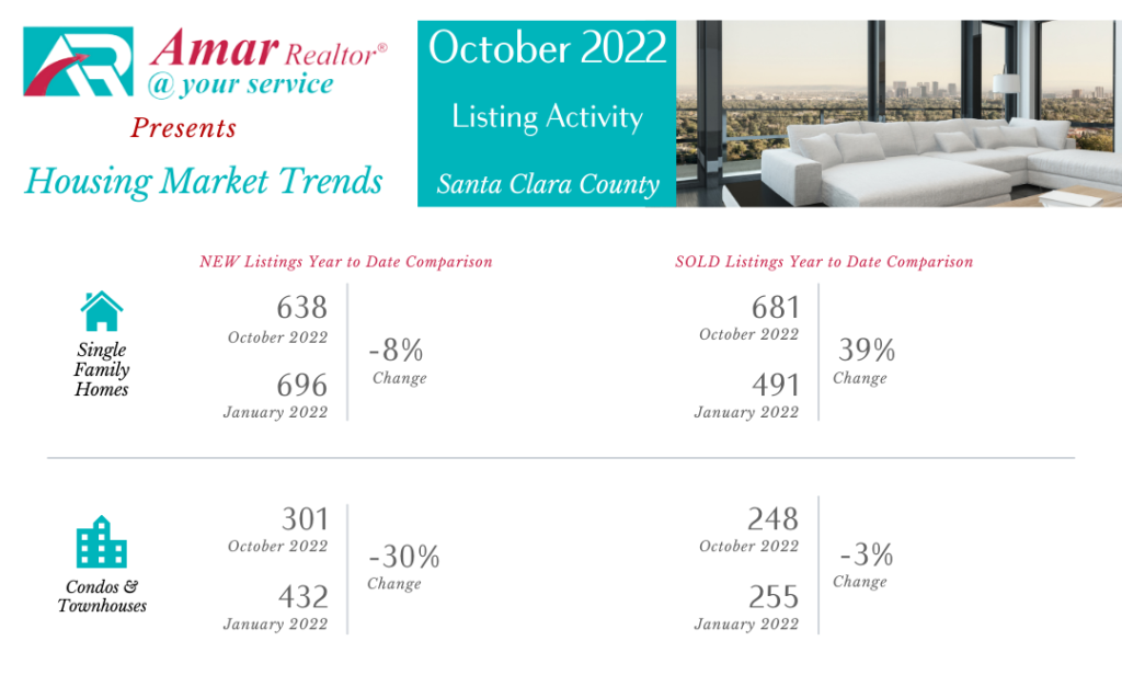Santa Clara County Housing Market Trends - October 2022