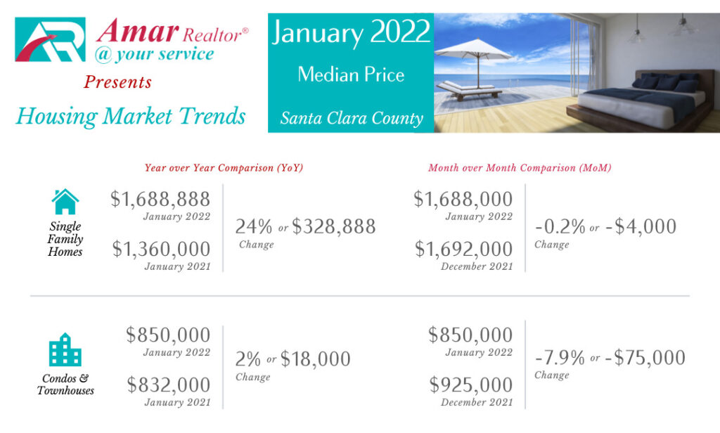 Santa Clara County Housing Market Trends - January 2022