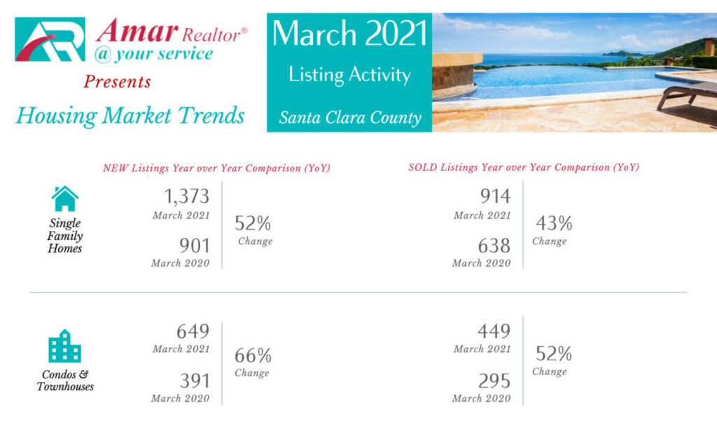 Santa Clara County Housing Market Trends - March 2021