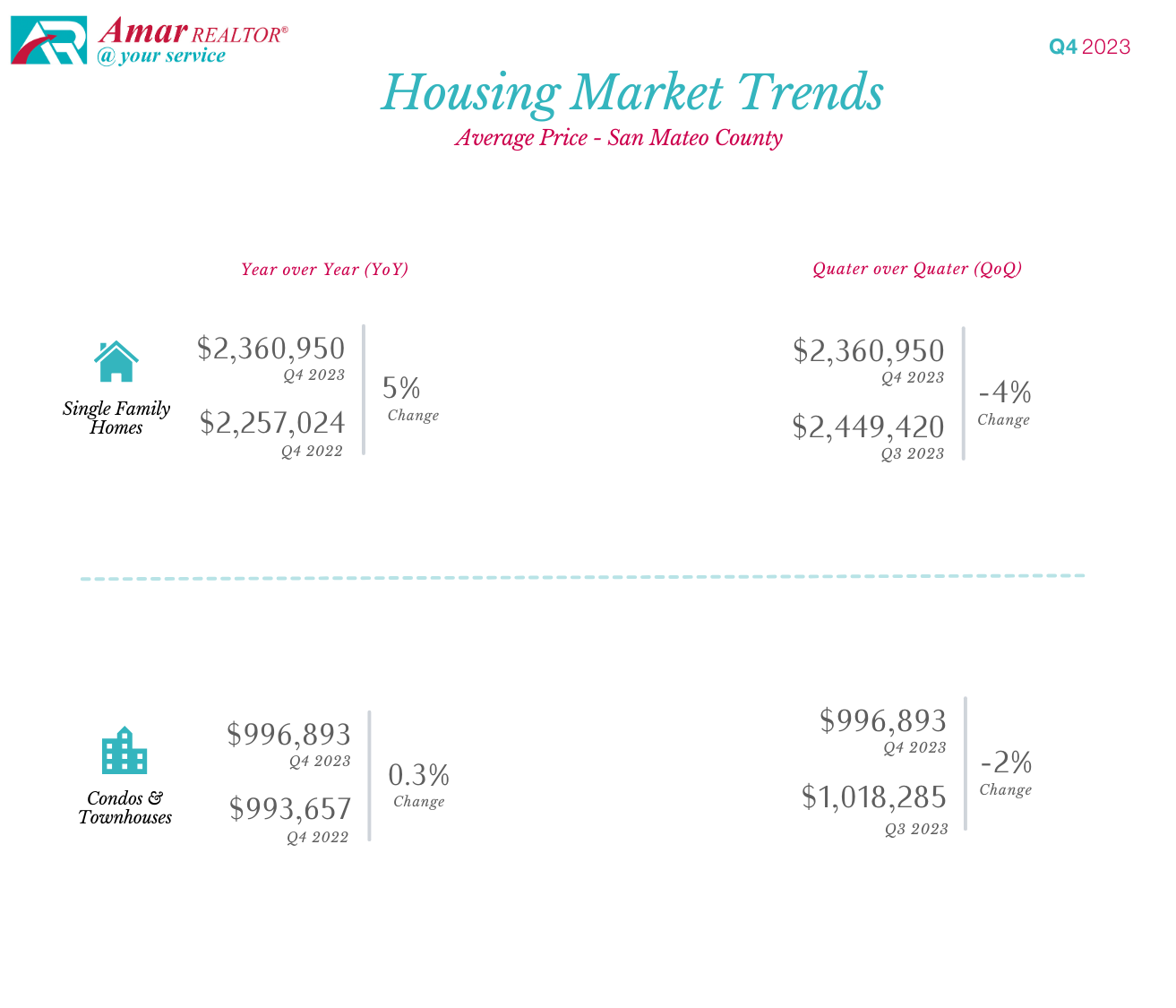San Mateo County Housing Market Trends - Q4 2023