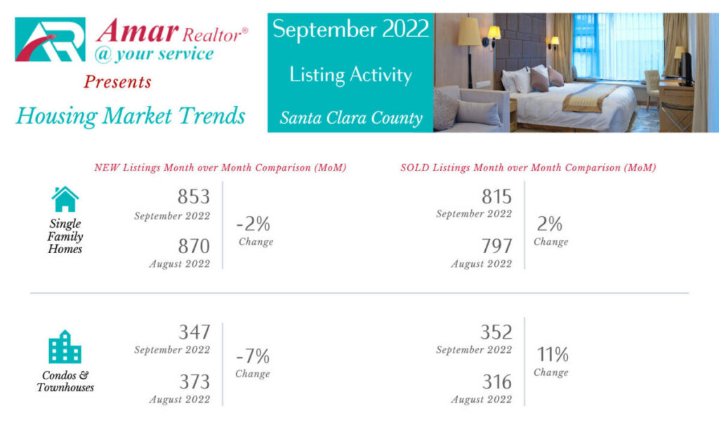 Santa Clara County Housing Market Trends - September 2022