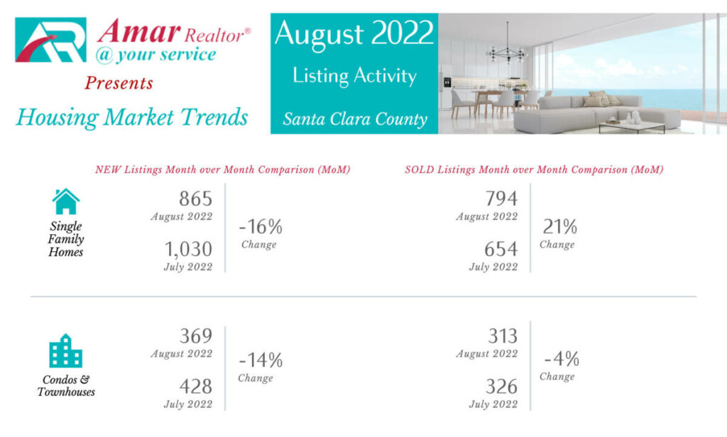 Santa Clara County Housing Market Trends - August 2022