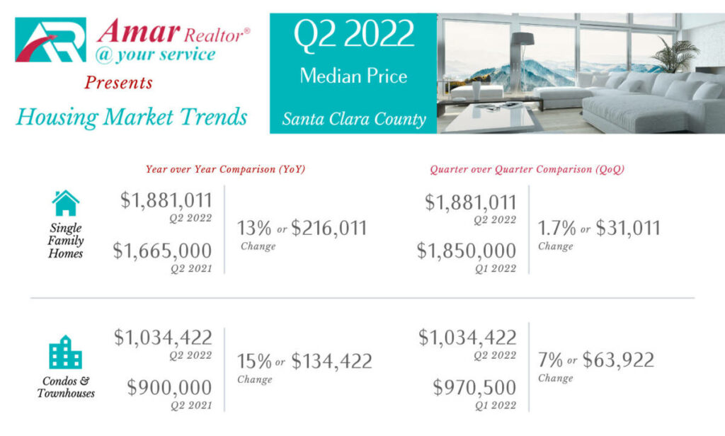 Santa Clara County Housing Market Trends - Q2 2022