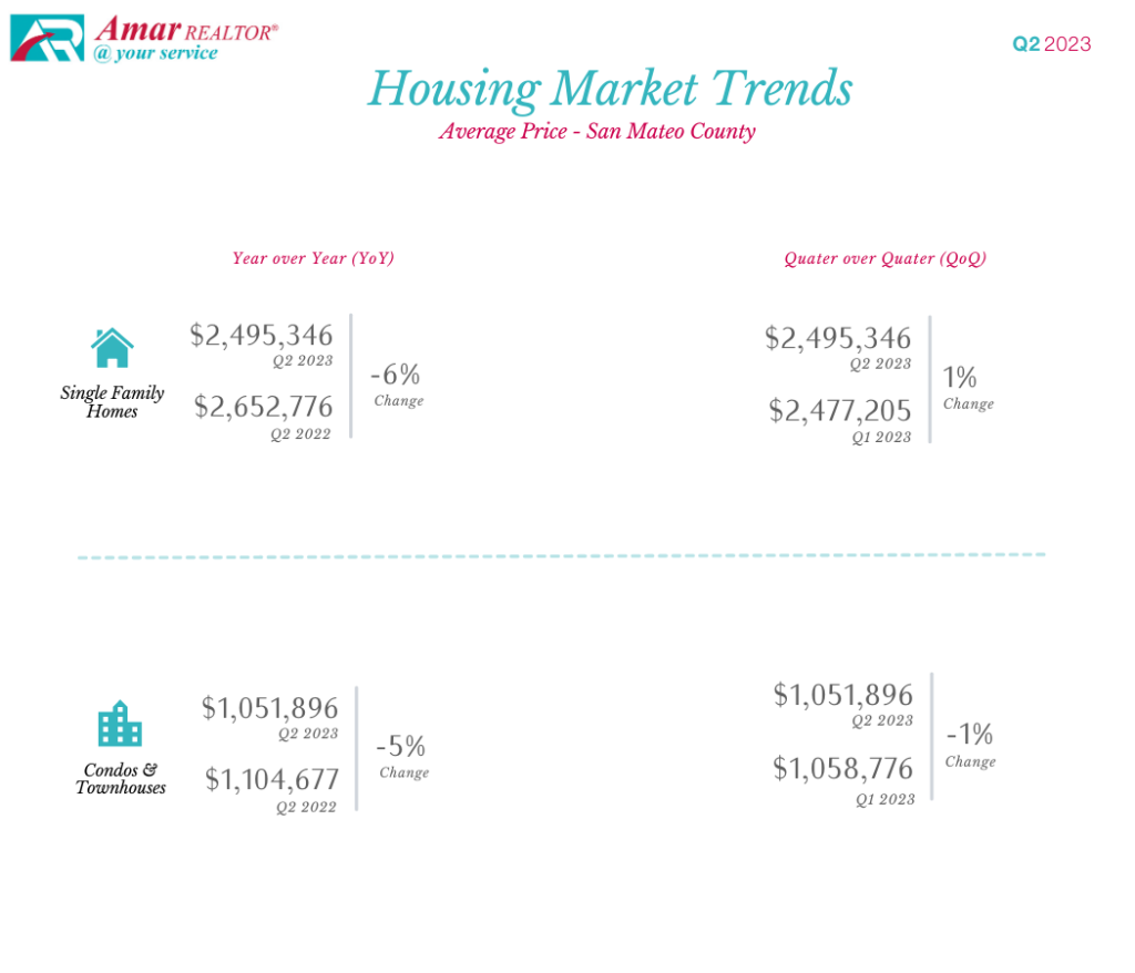 San Clara County Housing Market Trends - Q2 2023