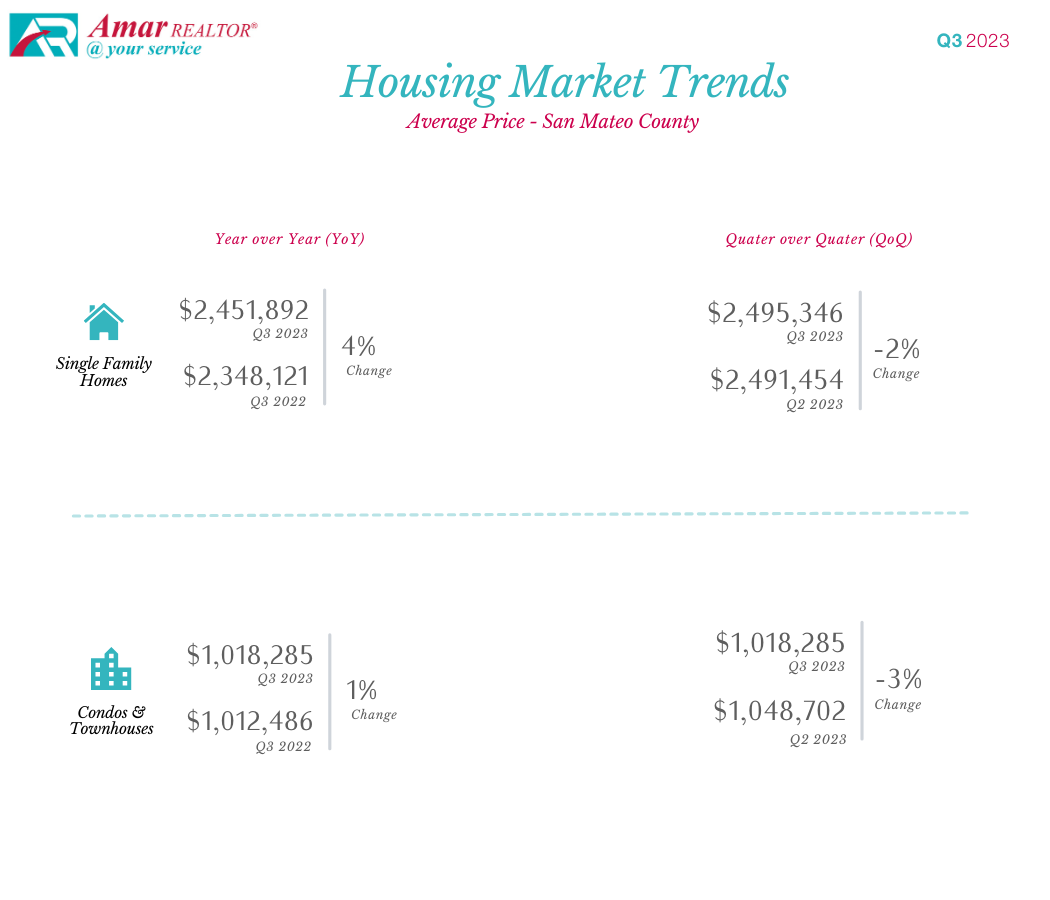 San Mateo County Housing Market Trends - Q3 2023