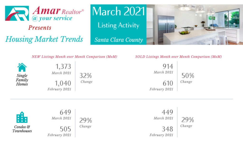 Santa Clara County Housing Market Trends - March 2021