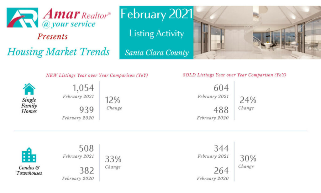 SSC Housing Market Trends - February 2021