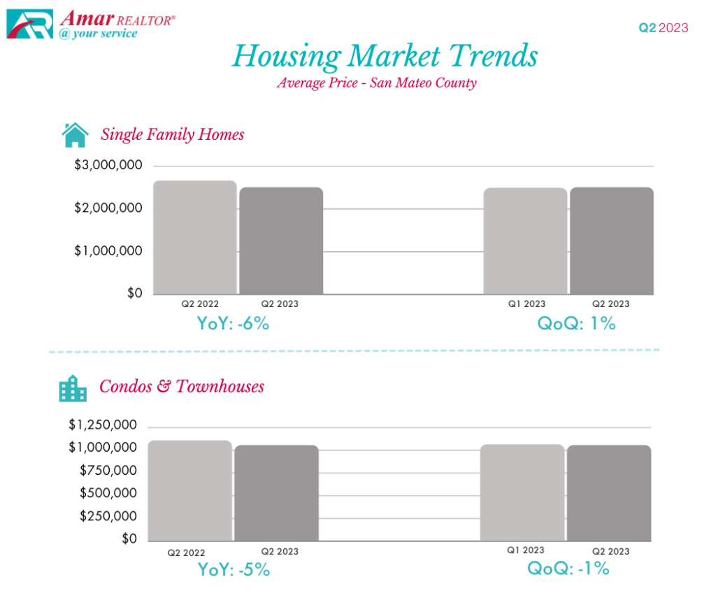 San Clara County Housing Market Trends - Q2 2023