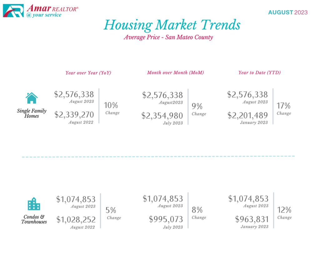 San Mateo County Housing Market Trends - August 2023
