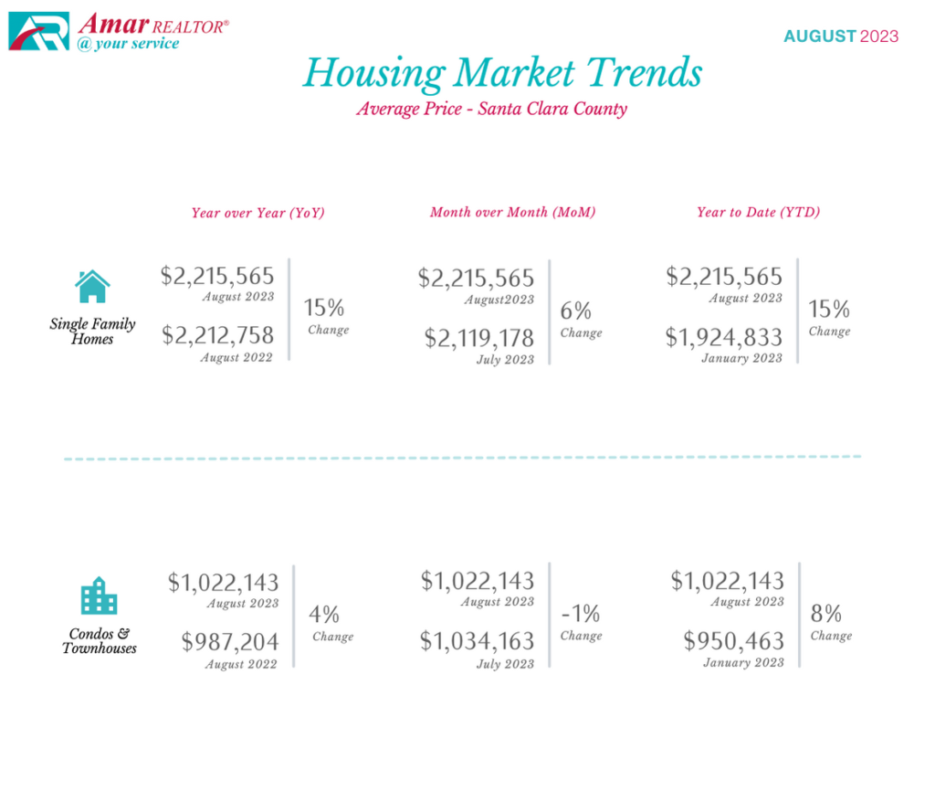 Santa Clara County Housing Market Trends - August 2023