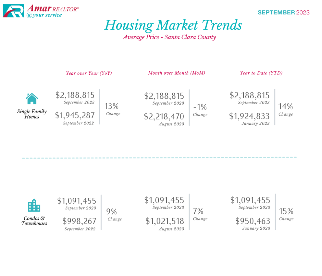Santa Clara County Housing Market Trends – September 2023
