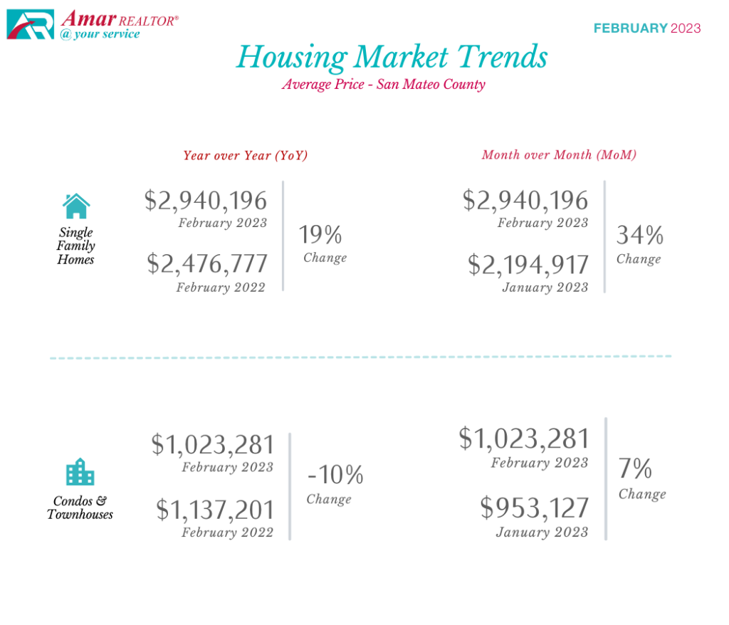 San Mateo County Housing Market Trends - February 2023