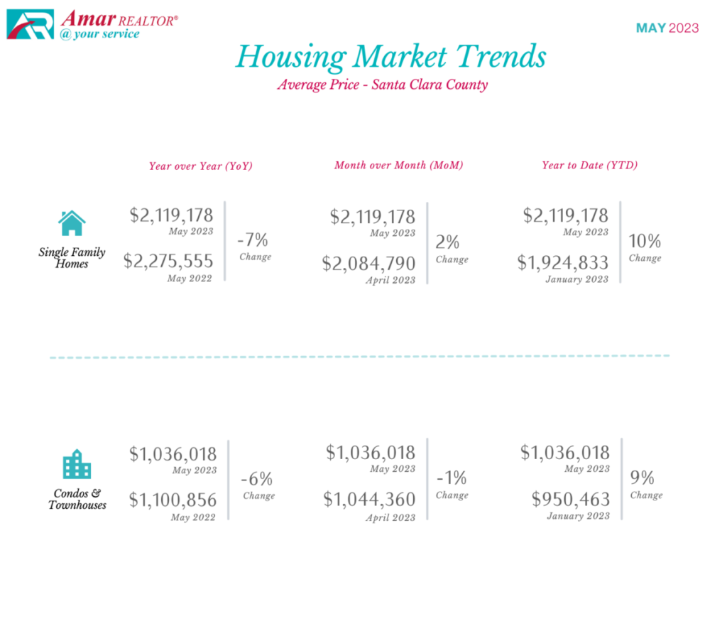 Santa Clara County Housing Market Trends - May 2023