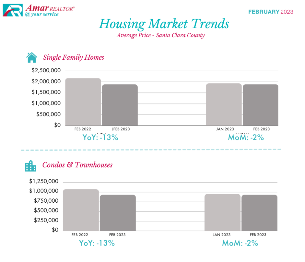 Santa Clara County Housing Market Trends - February 2023