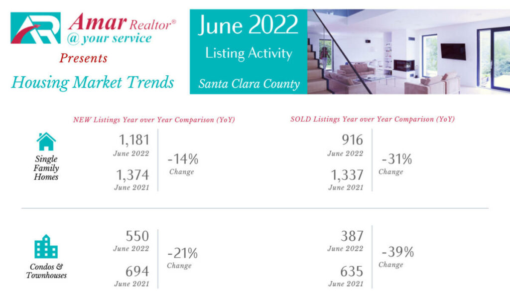 Santa Clara County Housing Market Trends - June 2022