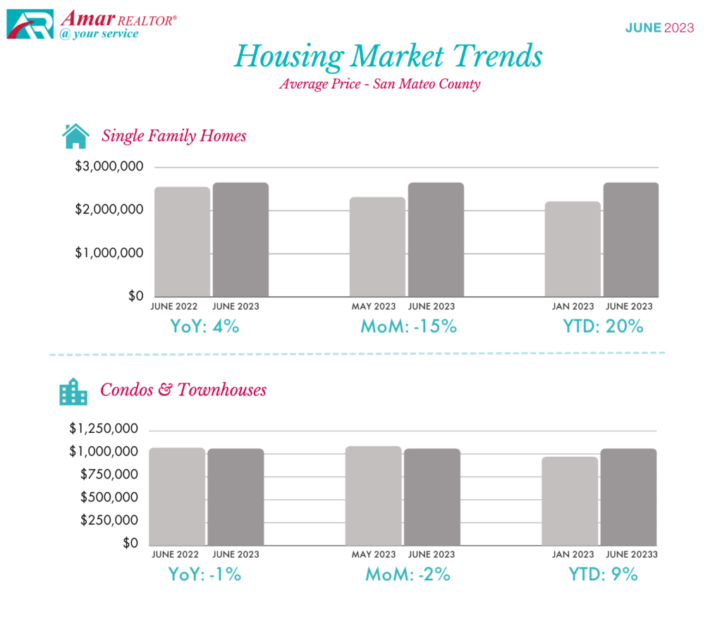 San Mateo County Housing Market Trends - June 2023