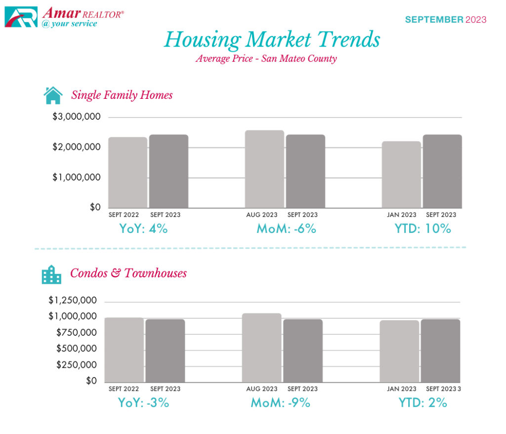 San Mateo County Housing Market Trends - September 2023