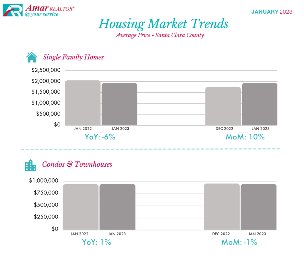 Santa Clara County Housing Market Trends - January 2023