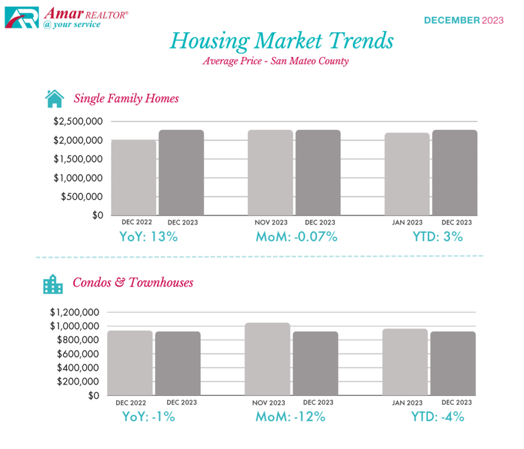 San Mateo County Housing Market Trends - December 2023