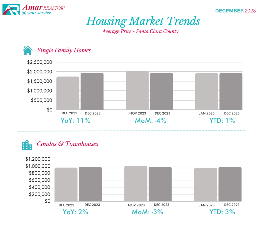 Santa Clara County Housing Market Trends - December 2023