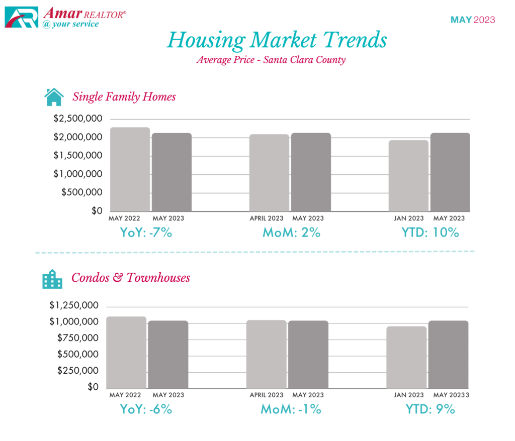 Santa Clara County Housing Market Trends - May 2023