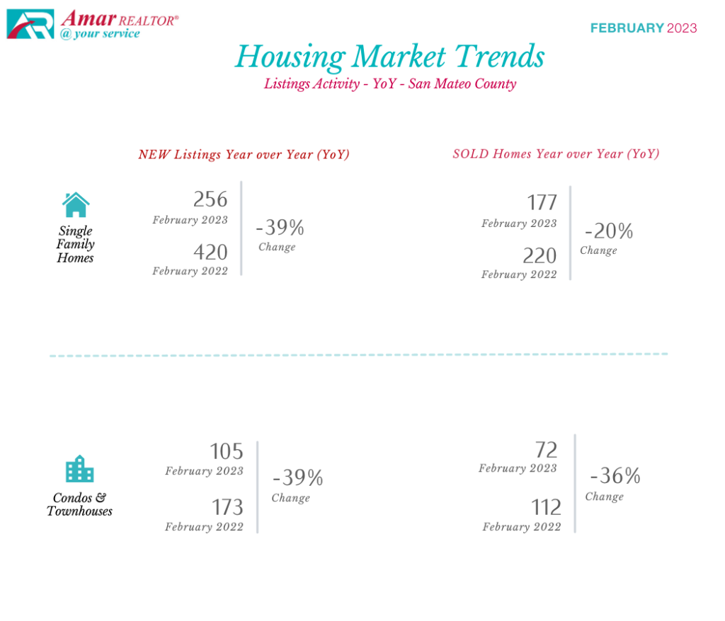 San Mateo County Housing Market Trends - February 2023