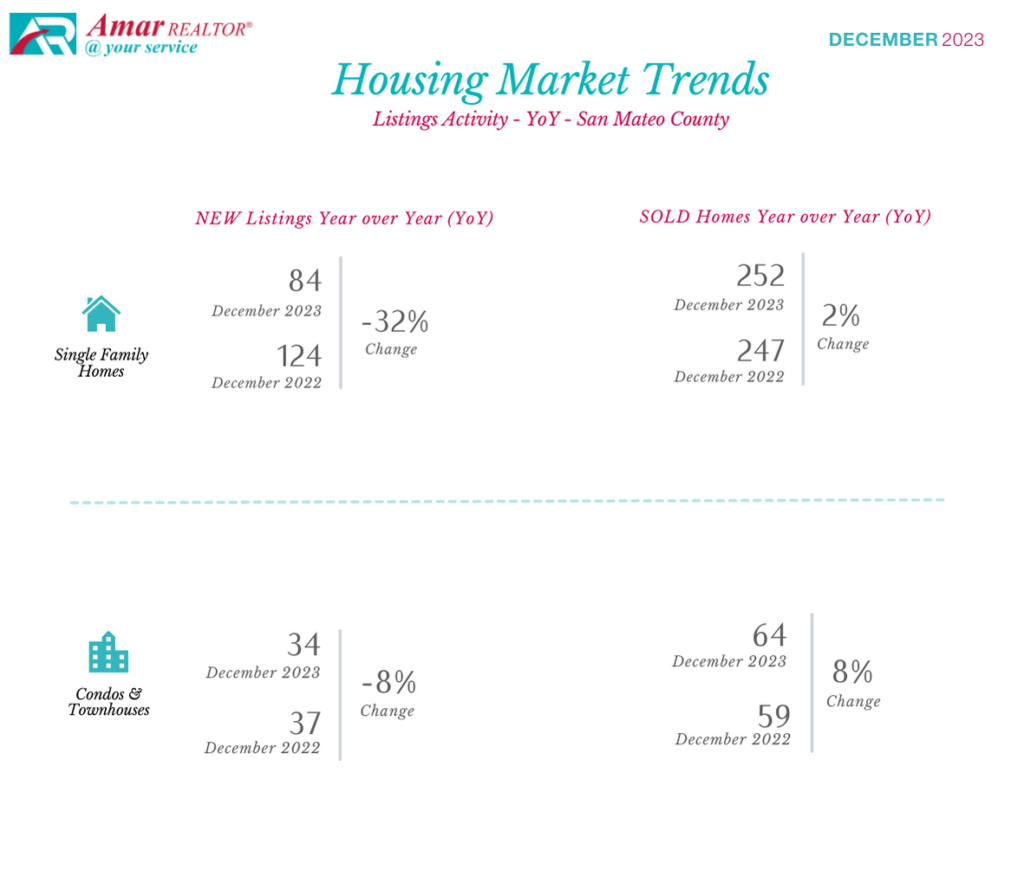 San Mateo County Housing Market Trends - December 2023