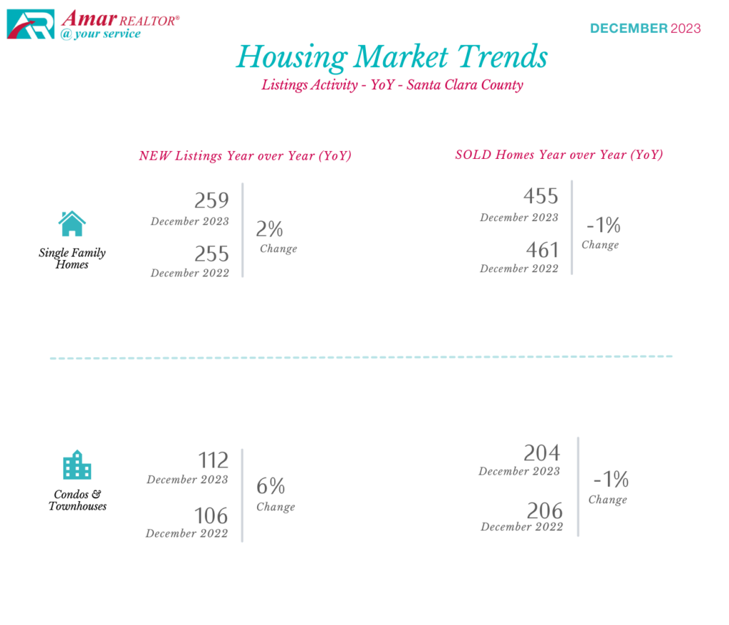 Santa Clara County Housing Market Trends - December 2023