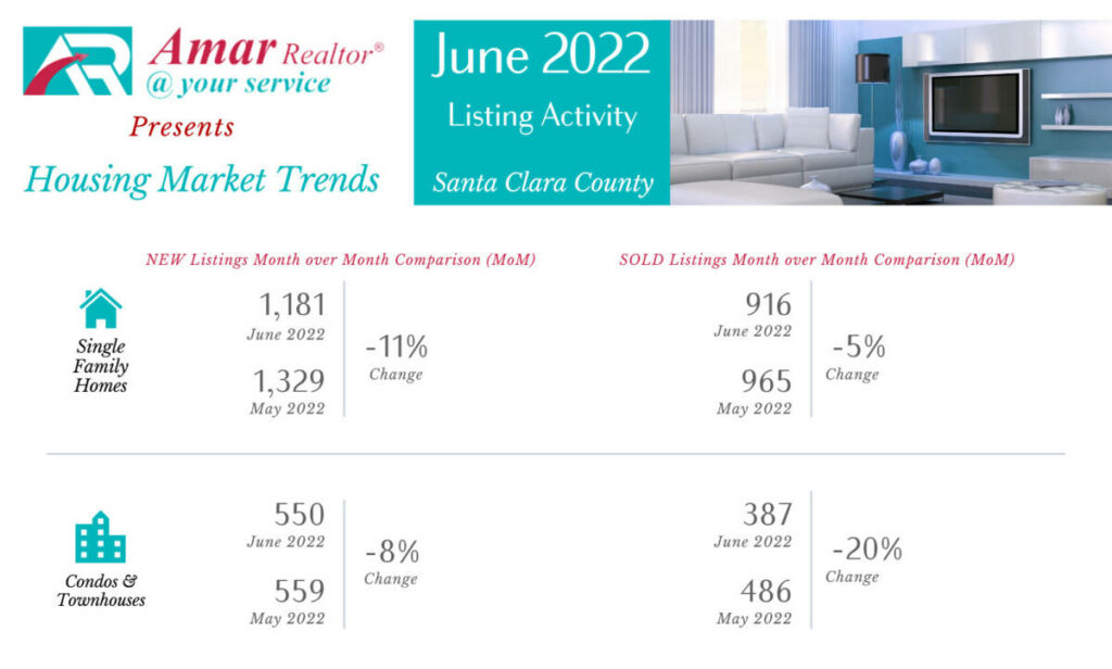 Santa Clara County Housing Market Trends - June 2022