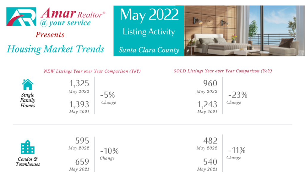 Santa Clara County Housing Market Trends - May 2022