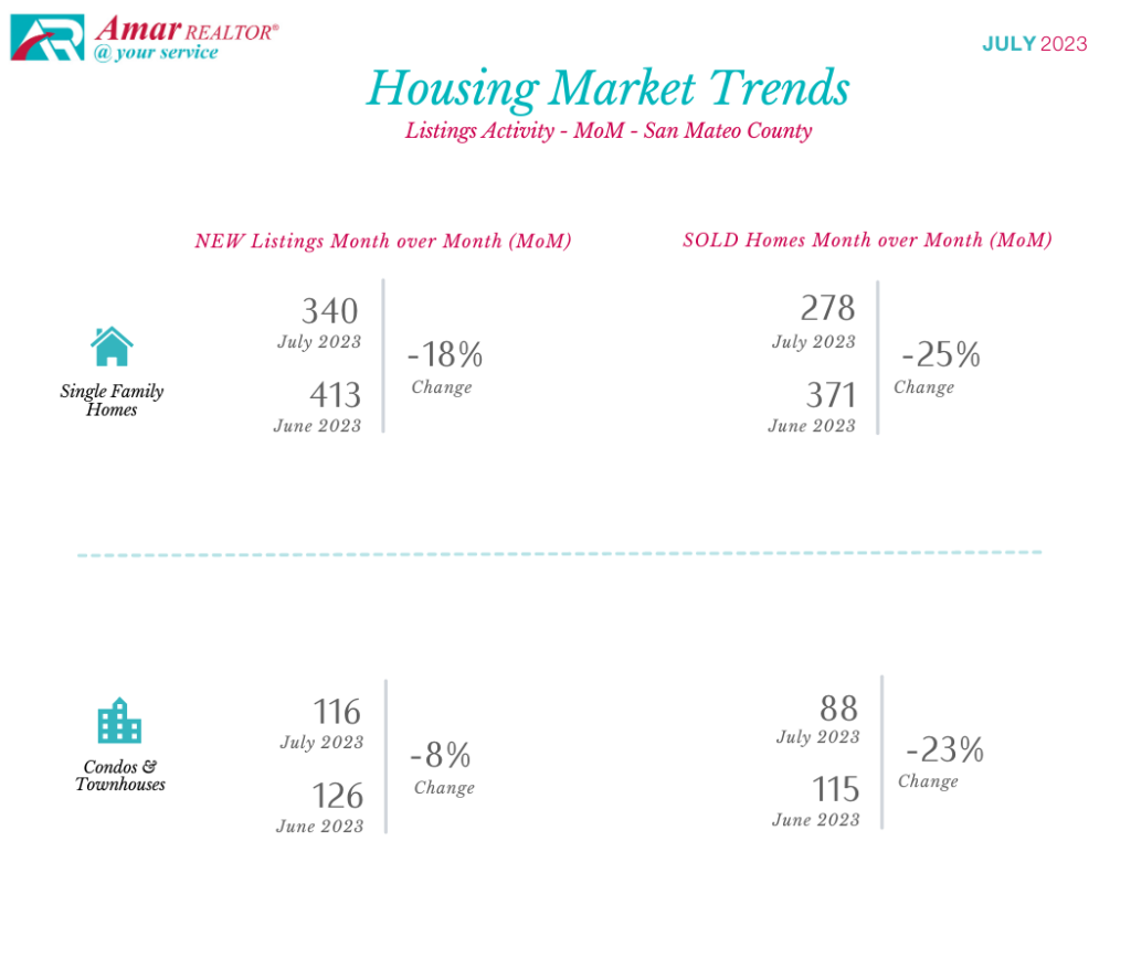 San Mateo County Housing Market Trends - July 2023